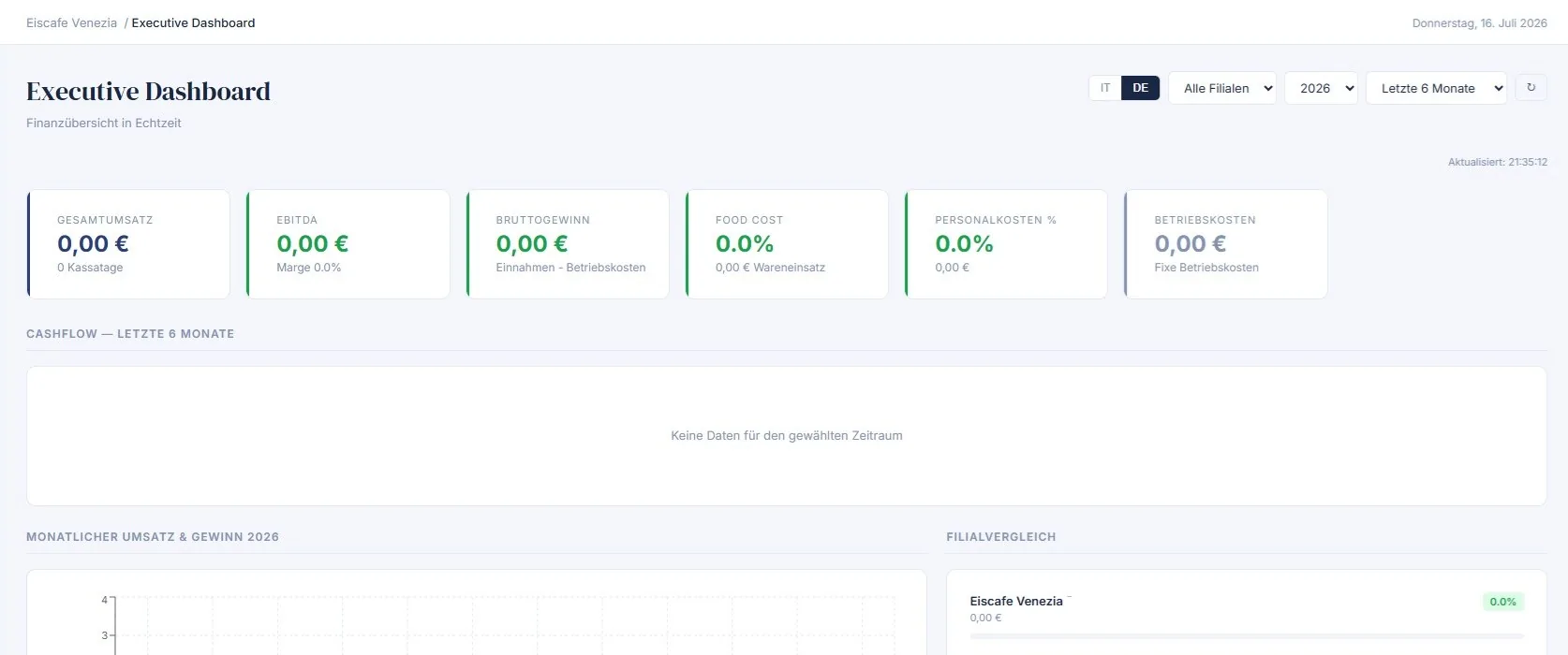 Estratto dell'Executive Dashboard di Data-Azie, solo indicatori numerici